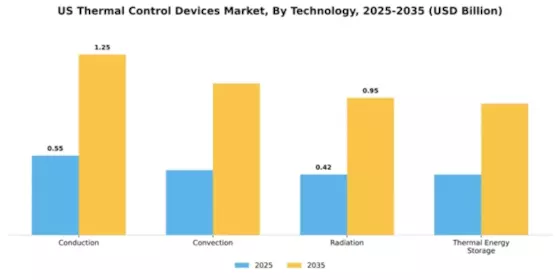 US Thermal Control Devices Market Segment Image 3