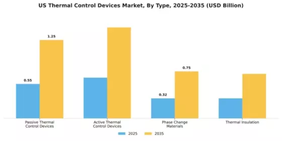 US Thermal Control Devices Market Segment Image 4