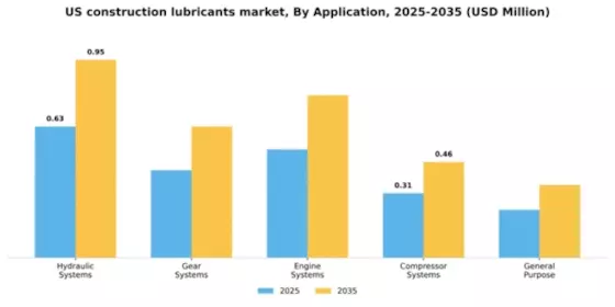 US Construction Lubricants Market Segment Image 0