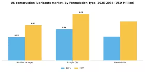 US Construction Lubricants Market Segment Image 2