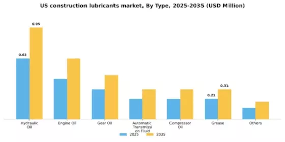 US Construction Lubricants Market Segment Image 2