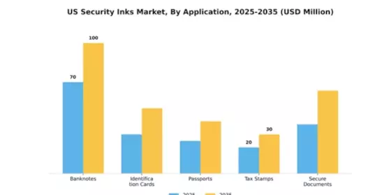 US Security Inks Market Segment Image 0