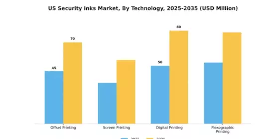 US Security Inks Market Segment Image 2