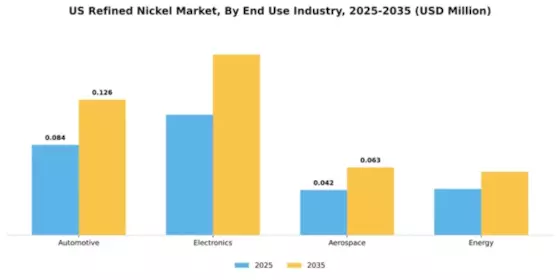 US Refined Nickel Market Segment Image 1