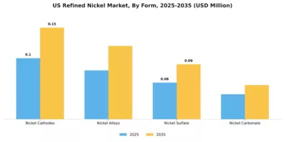US Refined Nickel Market Segment Image 2