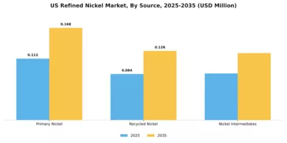 US Refined Nickel Market Segment Image 4