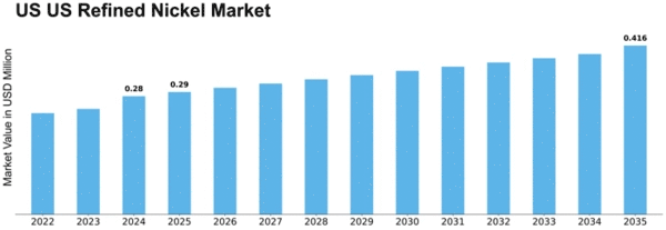 US Refined Nickel Market Size