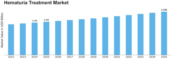 Hematuria Treatment Market Size