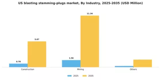 US Blasting Stemming Plugs Market Segment Image 0