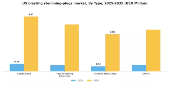 US Blasting Stemming Plugs Market Segment Image 1