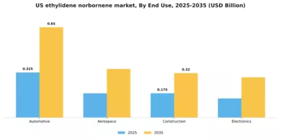 US Ethylidene Norbornene Market Segment Image 2