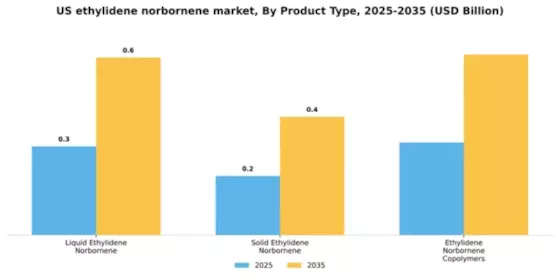 US Ethylidene Norbornene Market Segment Image 4