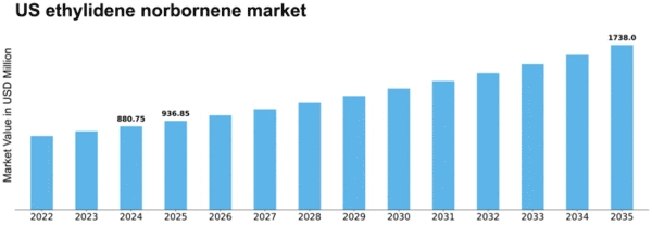US Ethylidene Norbornene Market Size
