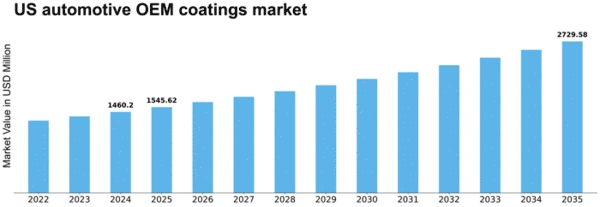 US Automotive OEM Coatings Market Size