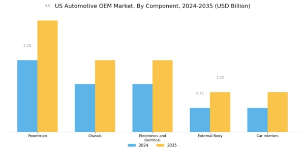 US Automotive OEM Coatings Market Segment Image 0