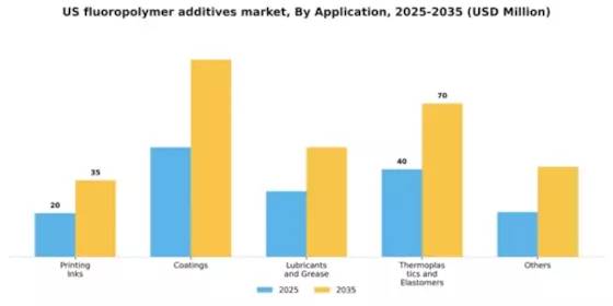 US Fluoropolymer Additives Market Segment Image 0