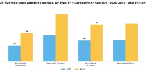 US Fluoropolymer Additives Market Segment Image 3