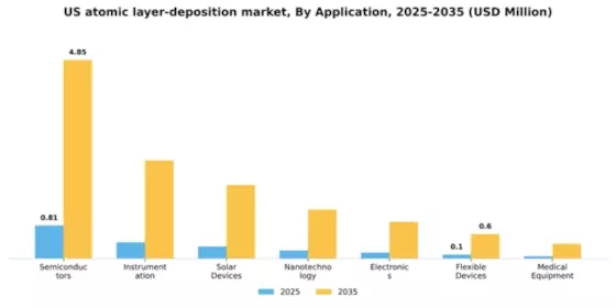 US Atomic Layer Deposition Market Segment Image 0