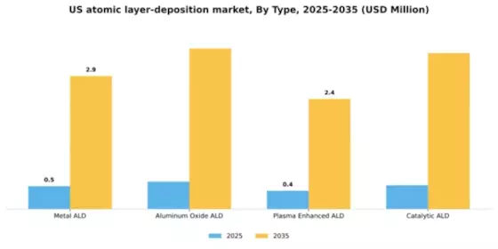 US Atomic Layer Deposition Market Segment Image 1