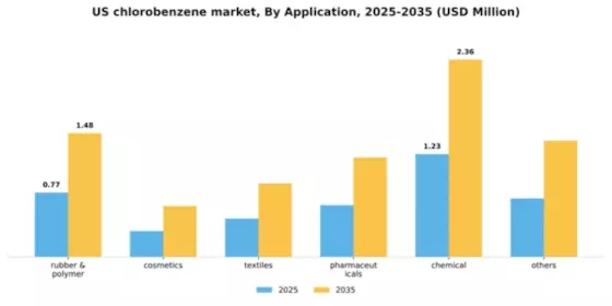 US Chlorobenzene Market Segment Image 0