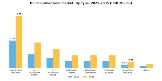 US Chlorobenzene Market Segment Image 1