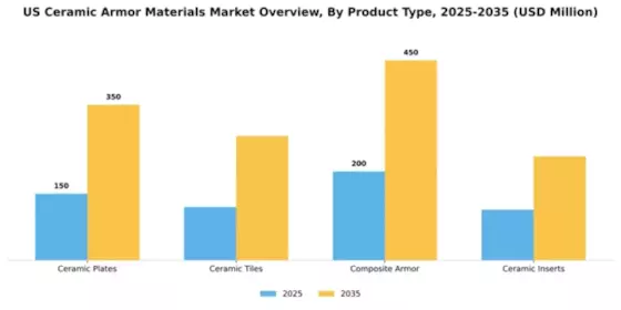 US Ceramic Armor Materials Market Segment Image 4