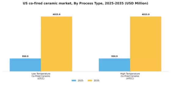 US Co Fired Ceramic Market Segment Image 2