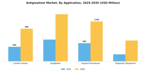 Astigmatism Market Segment Image 1