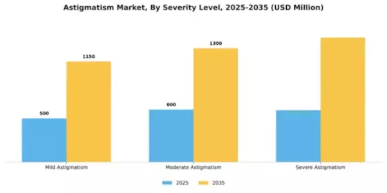 Astigmatism Market Segment Image 3