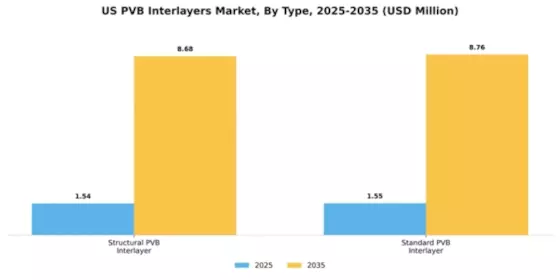 US PVB Interlayers Market Segment Image 1