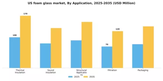 US Foam Glass Market Segment Image 0