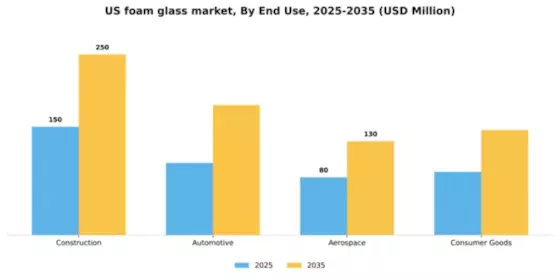 US Foam Glass Market Segment Image 2