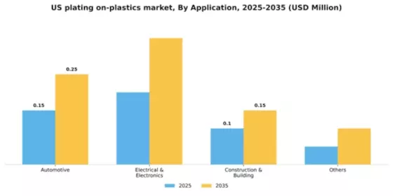 US Plating on Plastics Market Segment Image 0