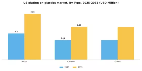 US Plating on Plastics Market Segment Image 1