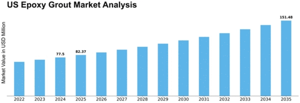 US Epoxy Grout Market Size