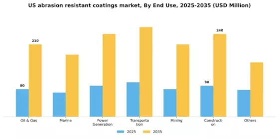 US Abrasion Resistant Coatings Market Segment Image 0
