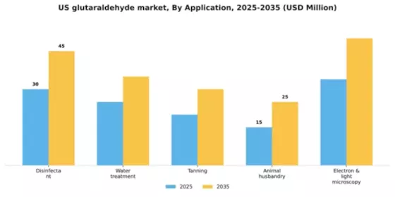 US Glutaraldehyde Market Segment Image 0