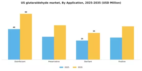 US Glutaraldehyde Market Segment Image 0
