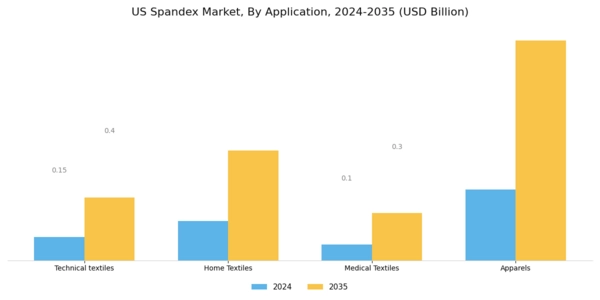 US Spandex Market Segment Image 2