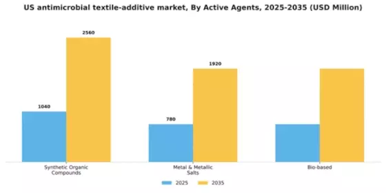 US Antimicrobial Textile Additive Market Segment Image 0