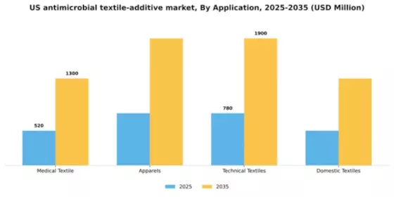 US Antimicrobial Textile Additive Market Segment Image 1