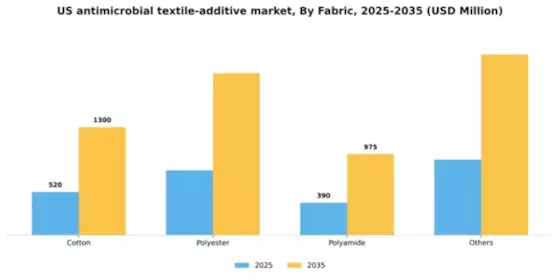 US Antimicrobial Textile Additive Market Segment Image 2