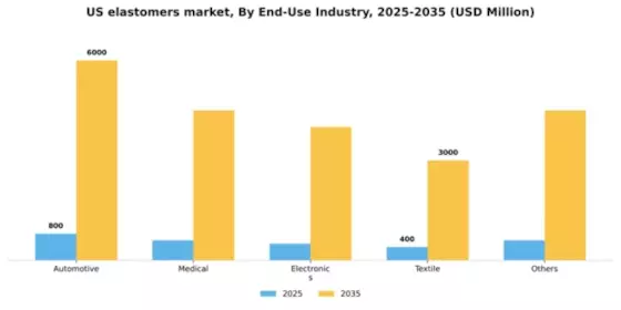 US Elastomers Market Segment Image 0