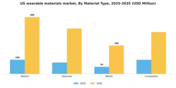 US Wearable Materials Market Segment Image 2