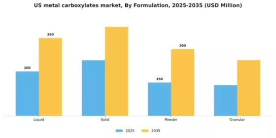 US Metal Carboxylates Market Segment Image 2