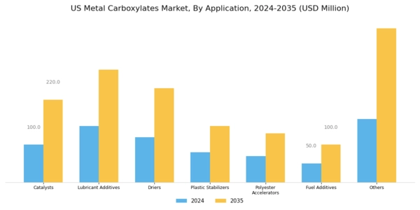 US Metal Carboxylates Market Segment Image 1