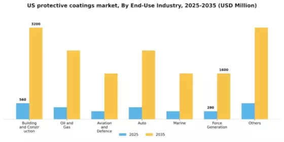 US Protective Coatings Market Segment Image 0