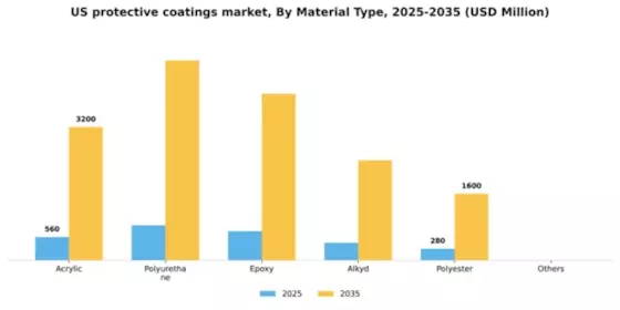 US Protective Coatings Market Segment Image 1