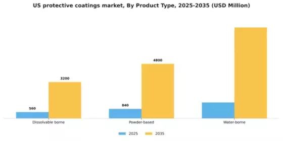 US Protective Coatings Market Segment Image 2