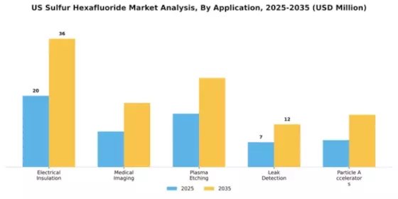 US Sulfur Hexafluoride Market Segment Image 0